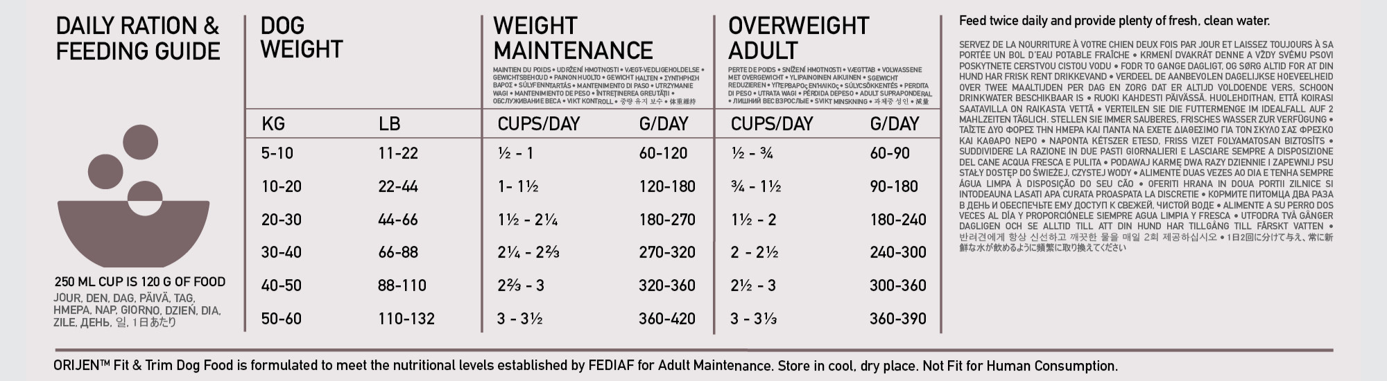 ORIJEN Fit & Trim Dog Feeding Guide