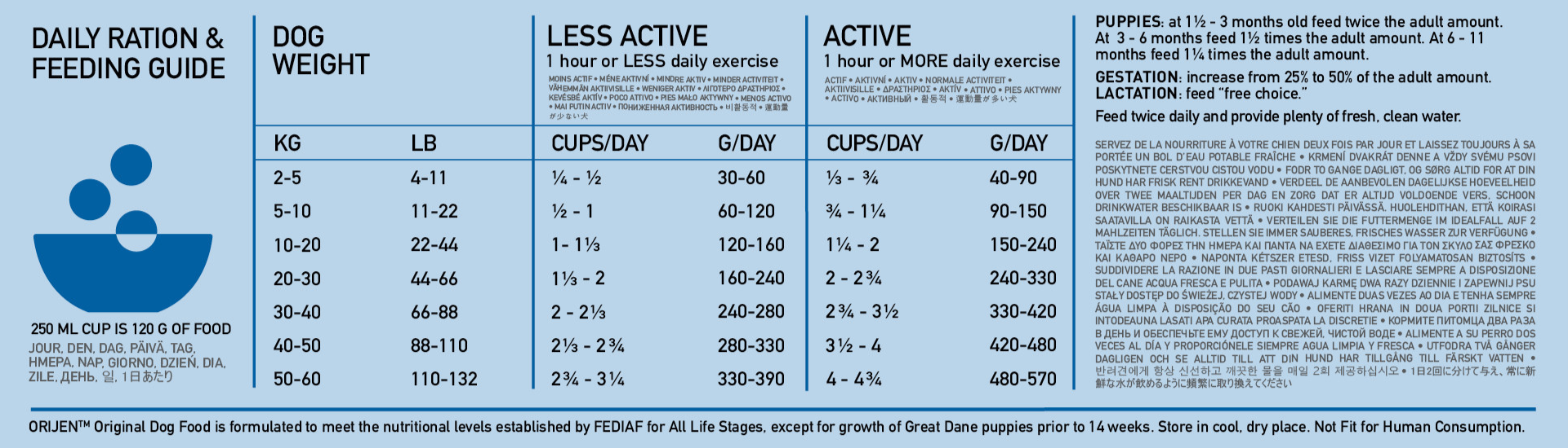 ORIJEN Original Dog Feeding Guide