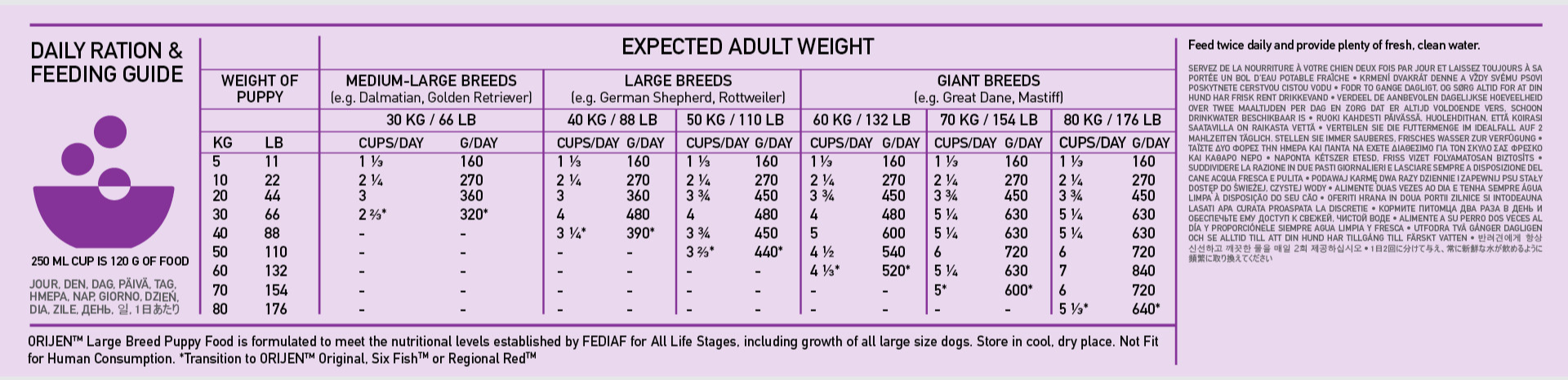 Orijen Puppy Large Breed Feeding Guide