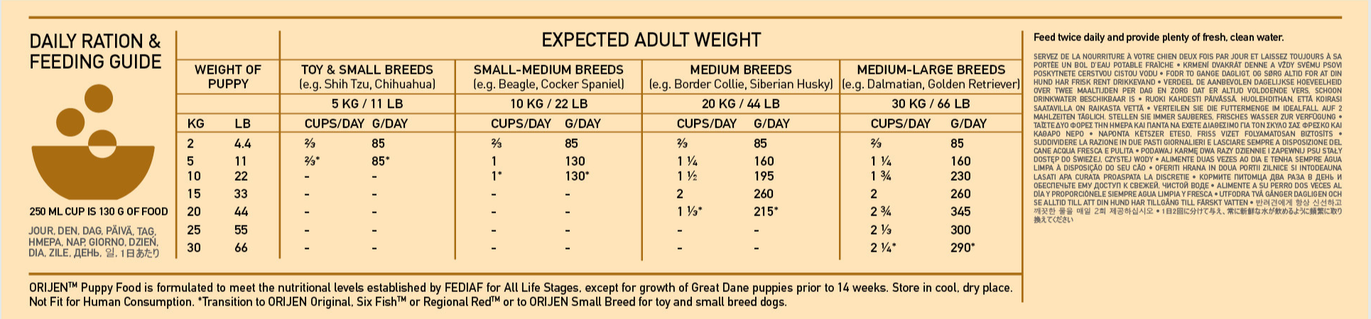 Orijen Puppy Feeding Guide