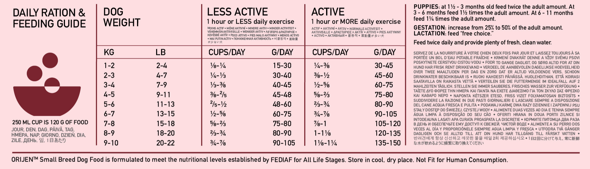 ORIJEN Small Breed Dog Feeding Guide