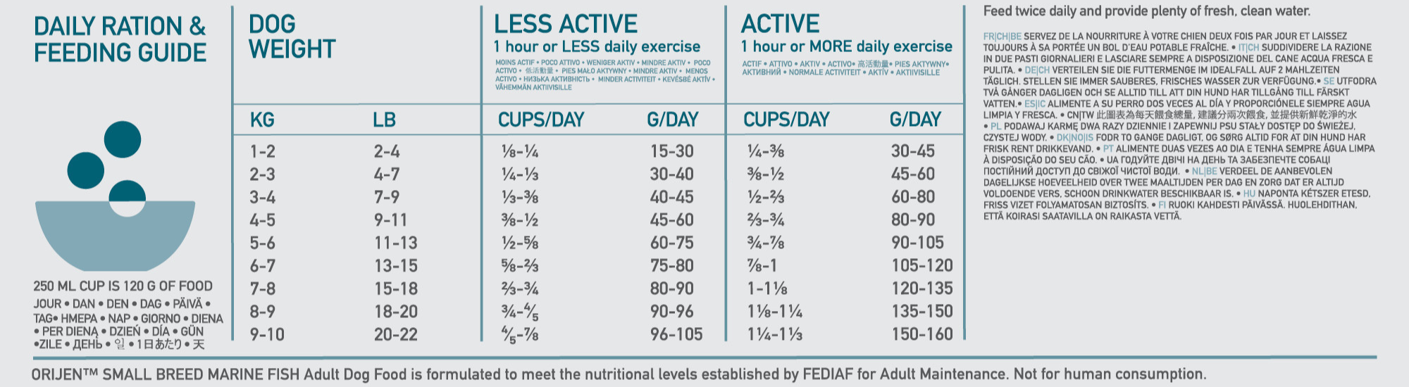 ORIJEN Small Breed Marine Fish Feeding Guide