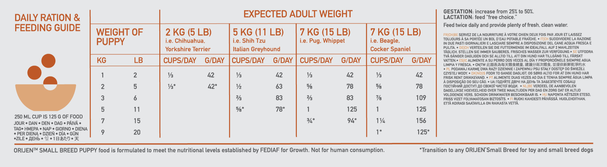 ORIJEN Small Breed Puppy Feeding Guide